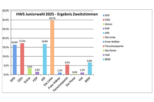 Deutschland hat gewählt - die Hessenwaldschule auch